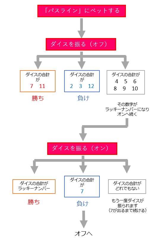 【えっ!😲知らないの❕❓】🎰ラスベガスで人気のダイスゲーム「クラップス」🎲-KonilogーKonibet公式ブログー 【えっ!😲知らないの❕❓】🎰ラスベガスで人気のダイスゲーム「クラップス」🎲