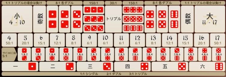 【アジア圏で大人気🔥】ダイスゲーム🎲✨👍シックボー(大小)をご紹介!-KonilogーKonibet公式ブログー 【アジア圏で大人気🔥】ダイスゲーム🎲✨👍シックボー(大小)をご紹介!