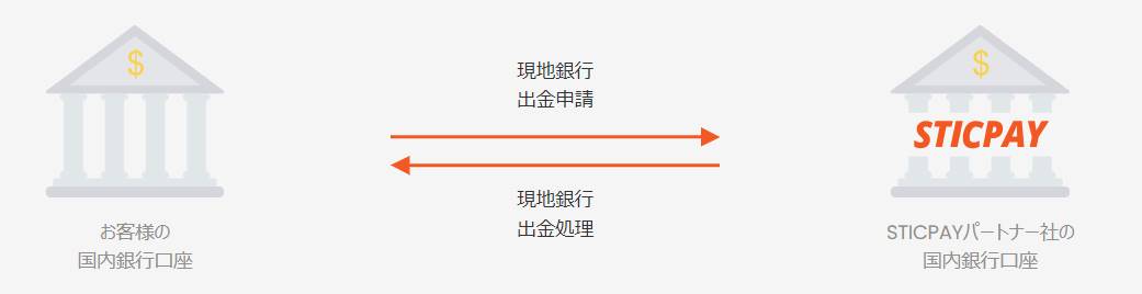 STICPAY(スティックペイ)でスムーズな入出金を！